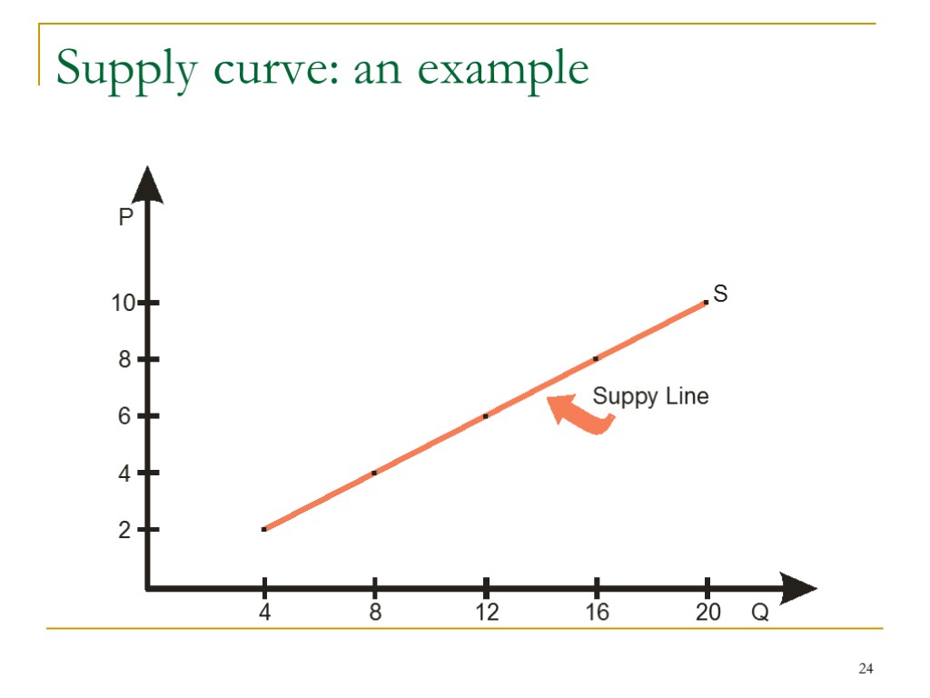 24 Supply curve: an example